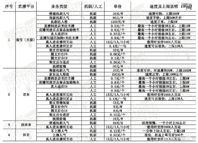 套路满满！动辄几千万的直播成交额可能是刷的