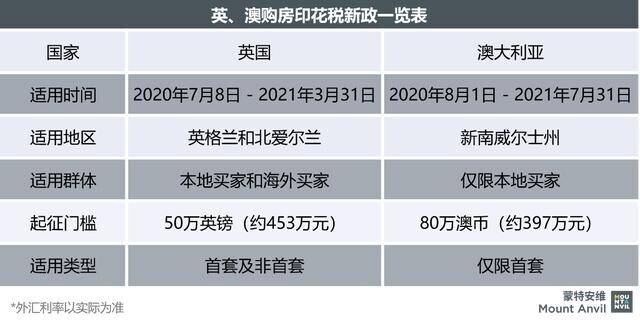 英、澳印花税新政助力楼市，伦敦蒙特安维表现亮眼——中国青年网