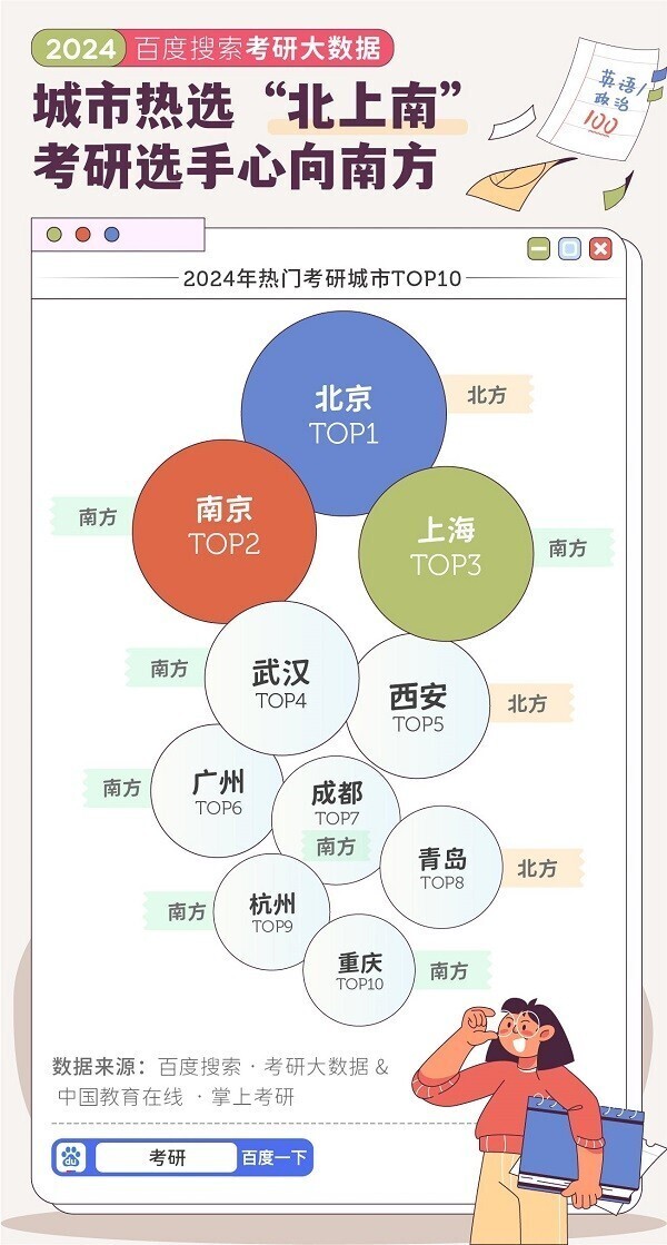 百度搜索2024考研大数据：北方考生“南移”成潮流