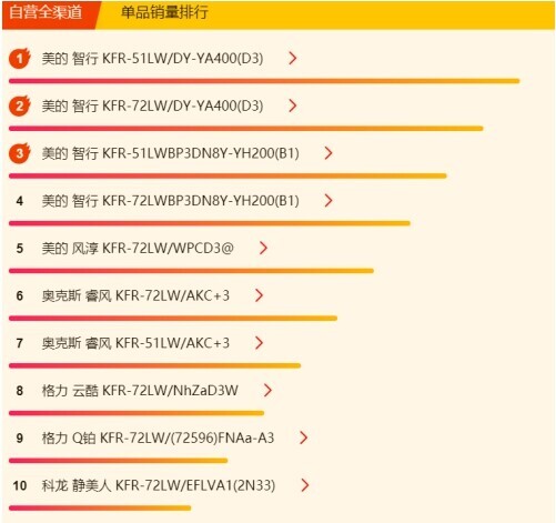 618购物节格力空调销量榜TOP 10：谁是赢家？