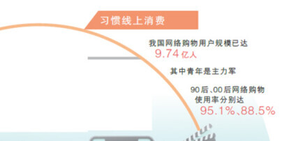 青年引领数字消费新风潮