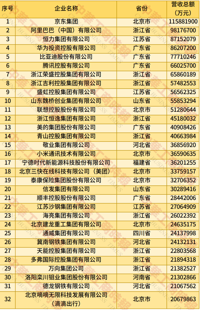 2025中国民营企业500强”发布，京东、阿里巴巴、恒力位列前三——中国青年网