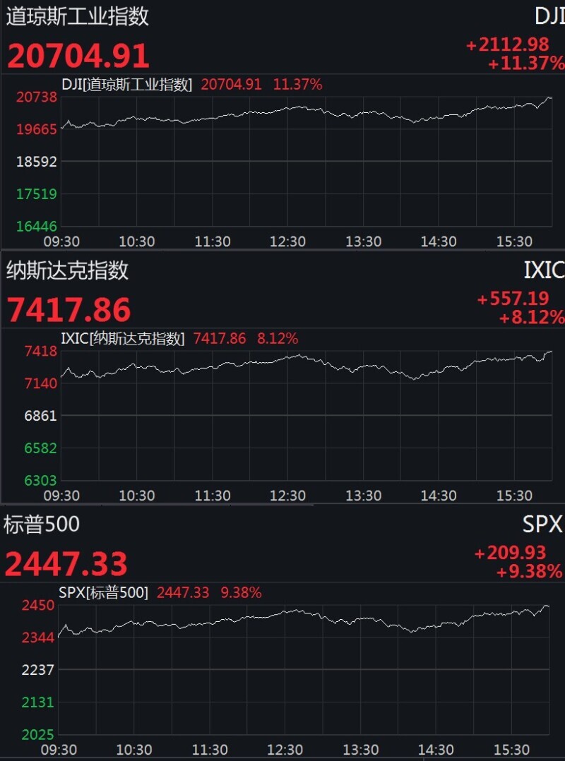 美股迎来报复性反弹道指涨超11%站上20000点——中国青年网