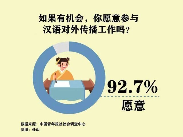 如有机会愿意参与汉语对外传播吗？超九成受访青年愿意