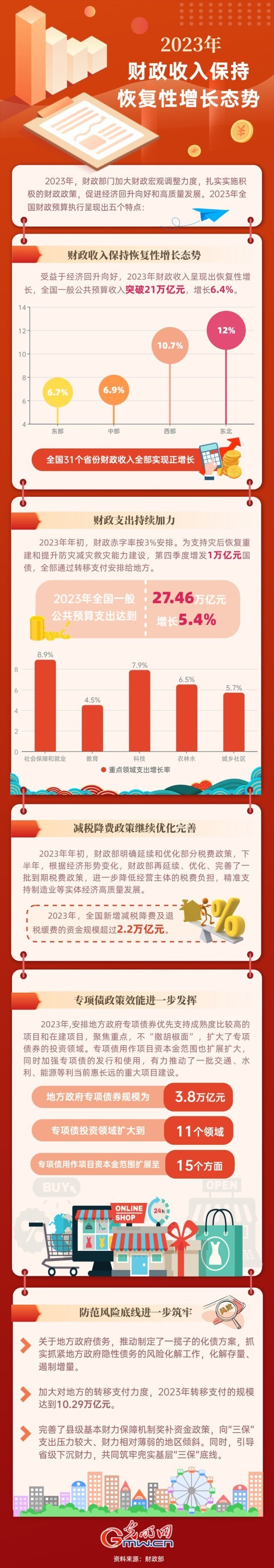 2023中国经济年报丨2023年财政收入保持恢复性增长态势——中国青年网