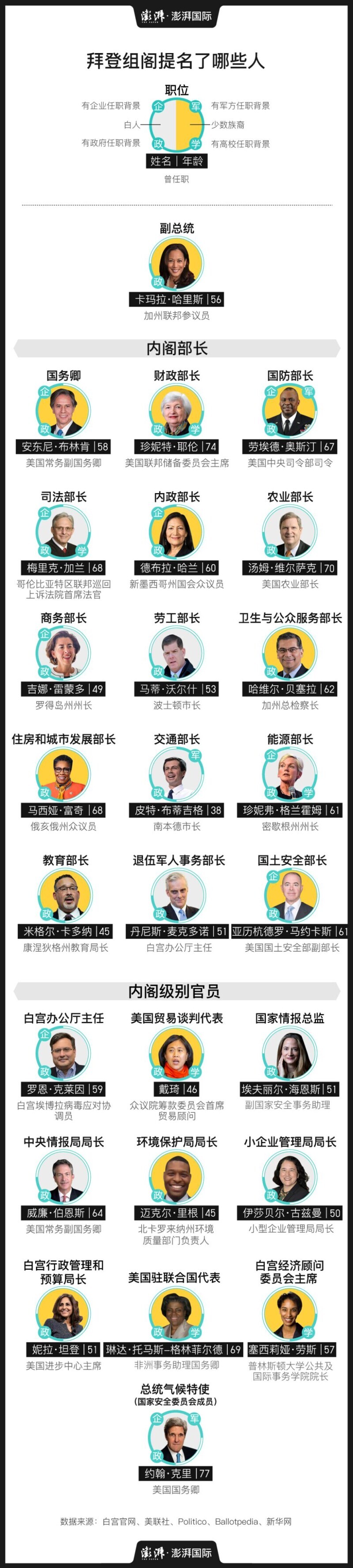 拜登上台“老将”回归美国新政府的话事人都有哪些——中国青年网