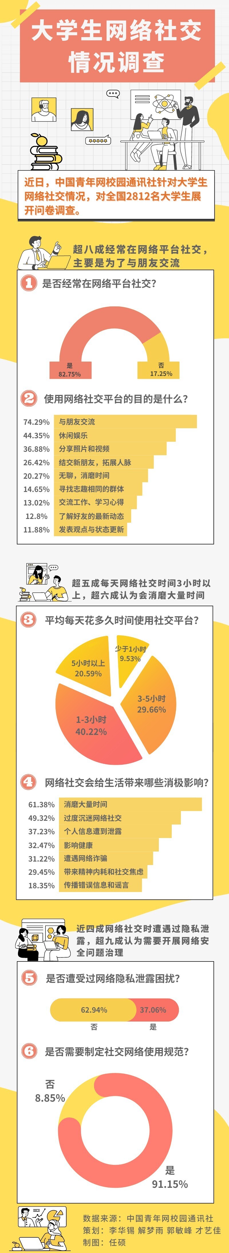大学生网络社交调查：超五成大学生每天网络社交3小时以上——中国青年网